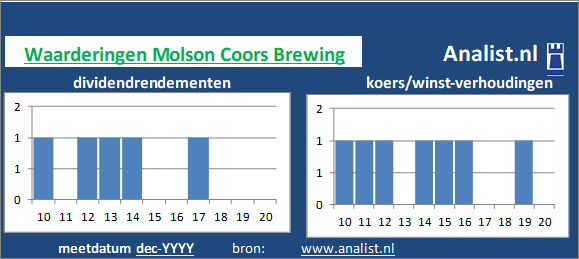 dividenden/><BR><p>De bierbrouwer betaalde afgelopen 5 jaar dividenden uit. Het doorsnee dividendrendement van het bedrijf over de periode 2015-2020 lag op 11,3 procent. </p>De koers/winst-verhouding van de bierbrouwer lag midden 2020 op 8. </p><p class=